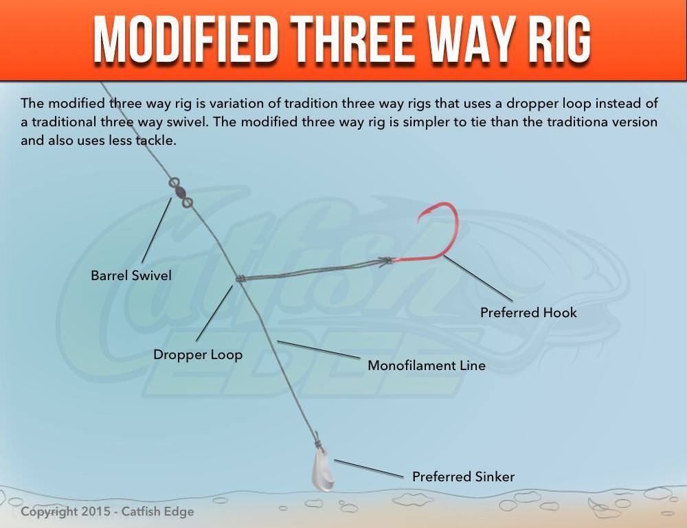 Three Way Rig For Catfish, Traditional, Modified and More